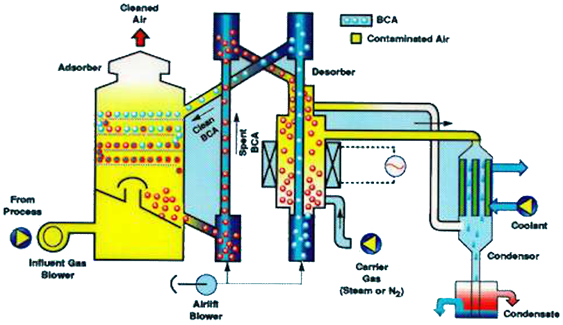 Fluidized Bed Concentrator Systems