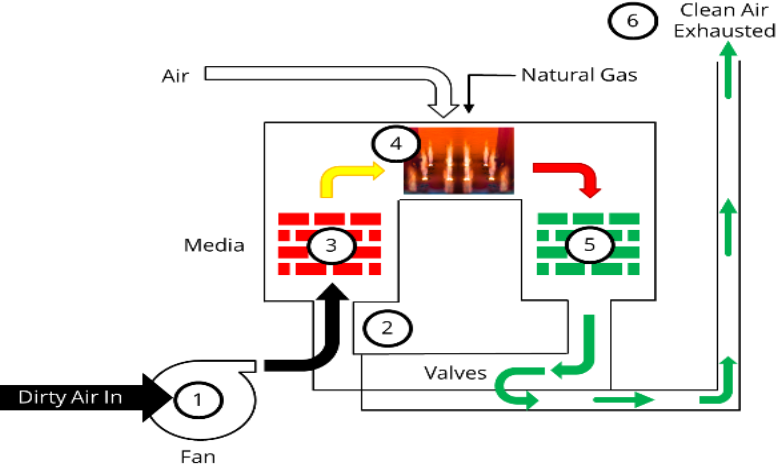 Regenerative Thermal Oxidizer Systems